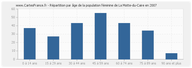 Répartition par âge de la population féminine de La Motte-du-Caire en 2007